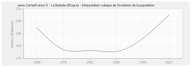 La Bastide-d'Engras : Interpolation cubique de l'évolution de la population
